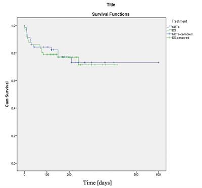 Duct Stenting vs. Modified Blalock-Taussig Shunt: New Insights Learned From High-Risk Patients With Duct-Dependent Pulmonary Circulation